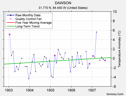 DAWSON Raw Mean Temperature