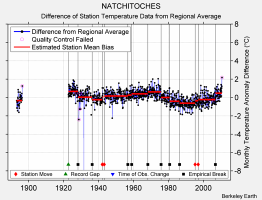 NATCHITOCHES difference from regional expectation