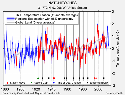 NATCHITOCHES comparison to regional expectation