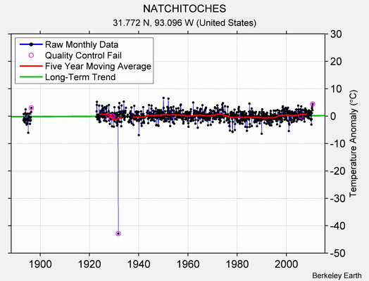 NATCHITOCHES Raw Mean Temperature