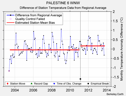 PALESTINE 6 WNW difference from regional expectation