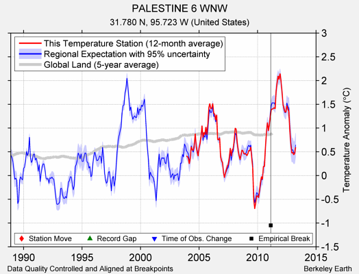 PALESTINE 6 WNW comparison to regional expectation