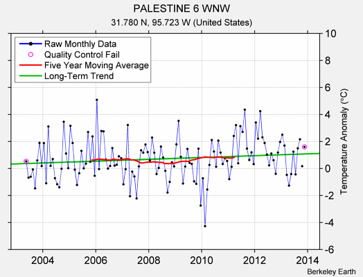 PALESTINE 6 WNW Raw Mean Temperature