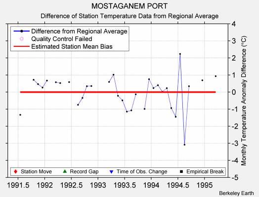 MOSTAGANEM PORT difference from regional expectation