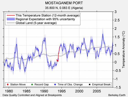 MOSTAGANEM PORT comparison to regional expectation