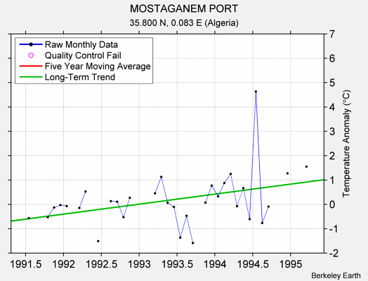 MOSTAGANEM PORT Raw Mean Temperature