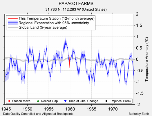 PAPAGO FARMS comparison to regional expectation