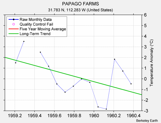 PAPAGO FARMS Raw Mean Temperature