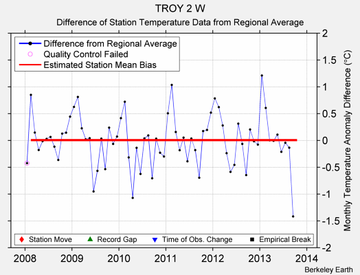 TROY 2 W difference from regional expectation