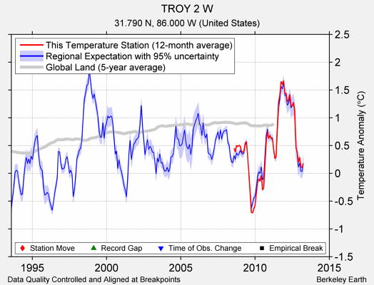 TROY 2 W comparison to regional expectation