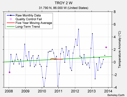 TROY 2 W Raw Mean Temperature