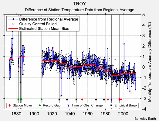 TROY difference from regional expectation