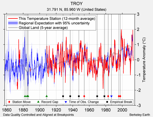 TROY comparison to regional expectation