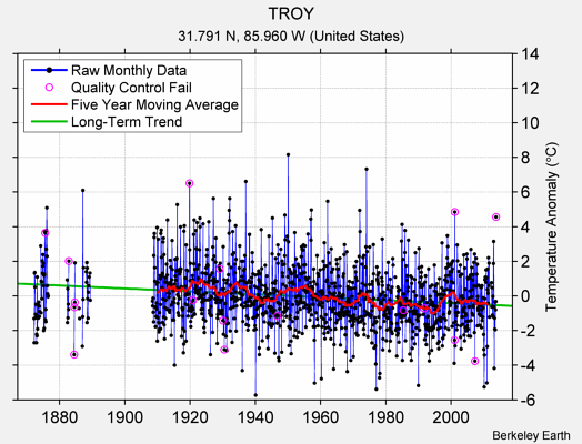 TROY Raw Mean Temperature