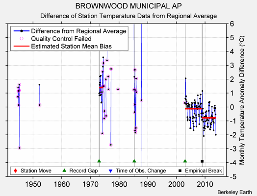 BROWNWOOD MUNICIPAL AP difference from regional expectation