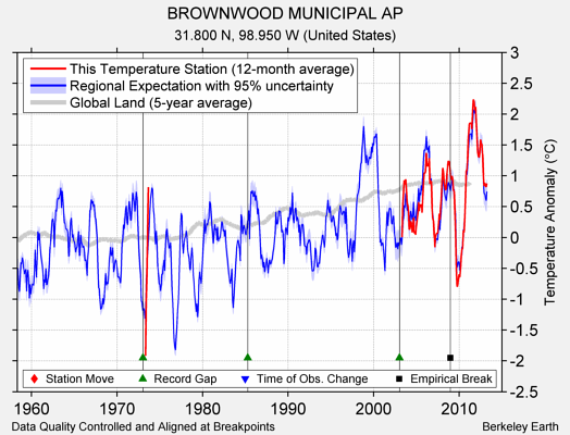 BROWNWOOD MUNICIPAL AP comparison to regional expectation