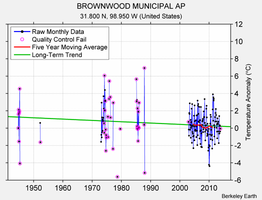 BROWNWOOD MUNICIPAL AP Raw Mean Temperature