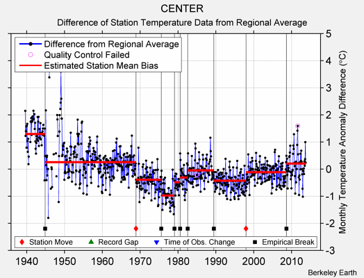 CENTER difference from regional expectation