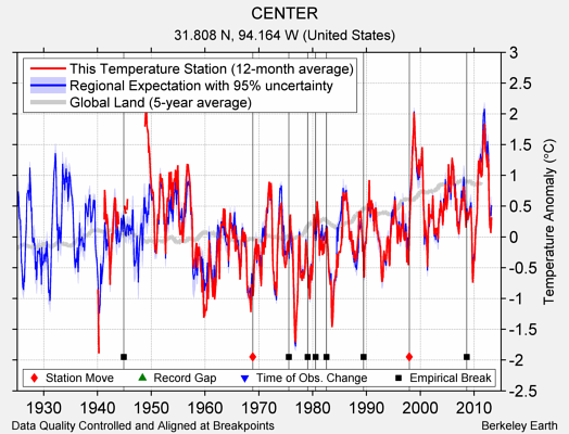 CENTER comparison to regional expectation