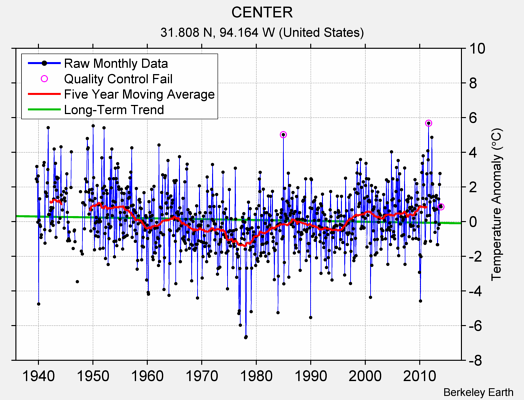 CENTER Raw Mean Temperature