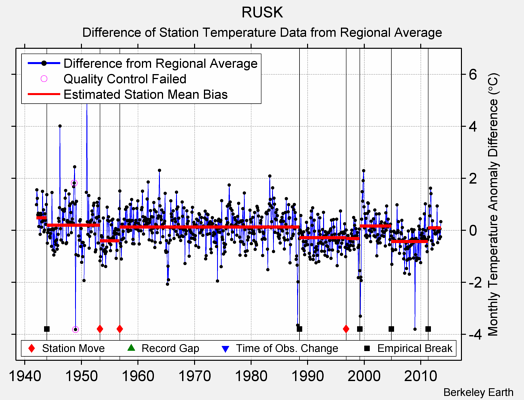 RUSK difference from regional expectation