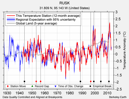 RUSK comparison to regional expectation