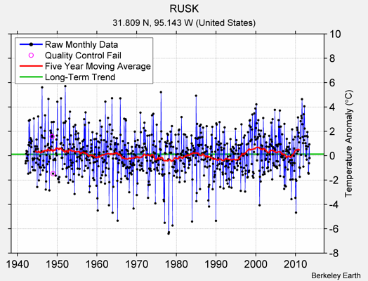 RUSK Raw Mean Temperature