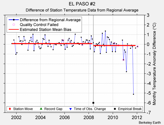 EL PASO #2 difference from regional expectation