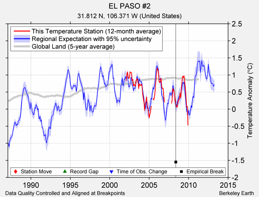 EL PASO #2 comparison to regional expectation