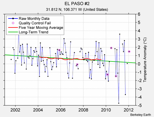 EL PASO #2 Raw Mean Temperature