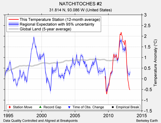 NATCHITOCHES #2 comparison to regional expectation