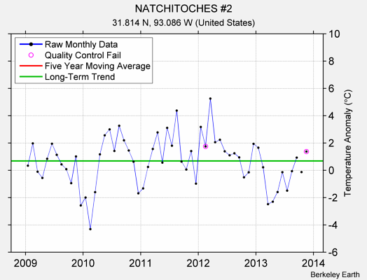 NATCHITOCHES #2 Raw Mean Temperature