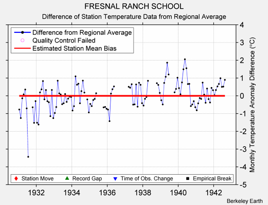 FRESNAL RANCH SCHOOL difference from regional expectation