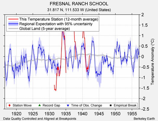 FRESNAL RANCH SCHOOL comparison to regional expectation