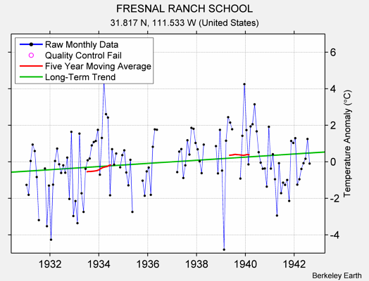 FRESNAL RANCH SCHOOL Raw Mean Temperature