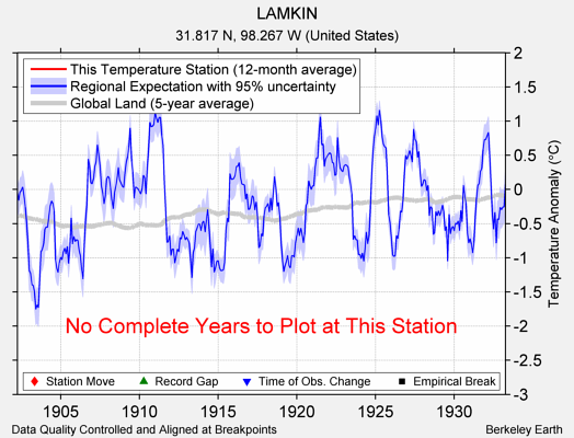 LAMKIN comparison to regional expectation