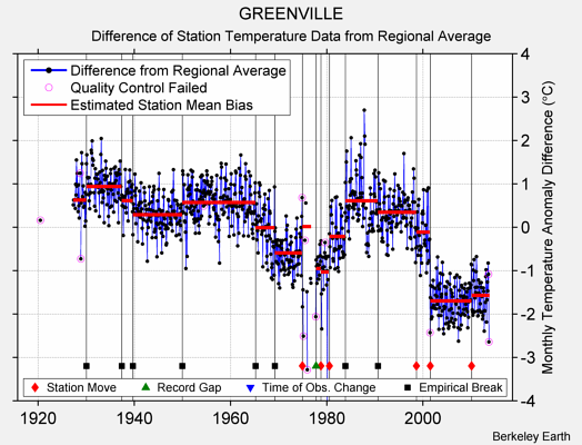 GREENVILLE difference from regional expectation