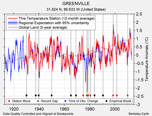 GREENVILLE comparison to regional expectation