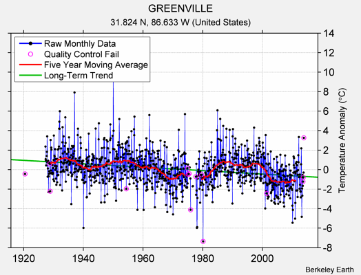 GREENVILLE Raw Mean Temperature