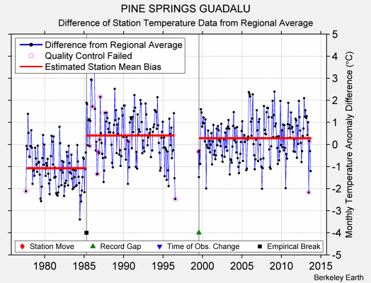 PINE SPRINGS GUADALU difference from regional expectation