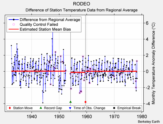 RODEO difference from regional expectation