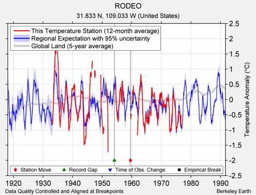 RODEO comparison to regional expectation