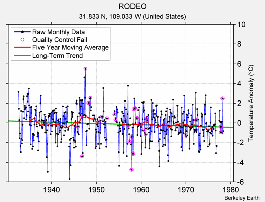 RODEO Raw Mean Temperature