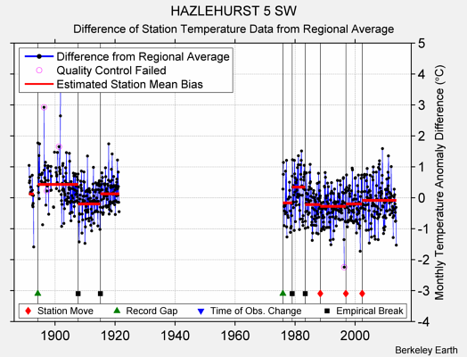 HAZLEHURST 5 SW difference from regional expectation
