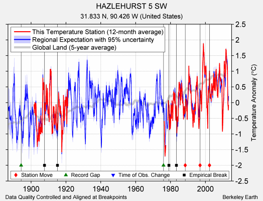 HAZLEHURST 5 SW comparison to regional expectation