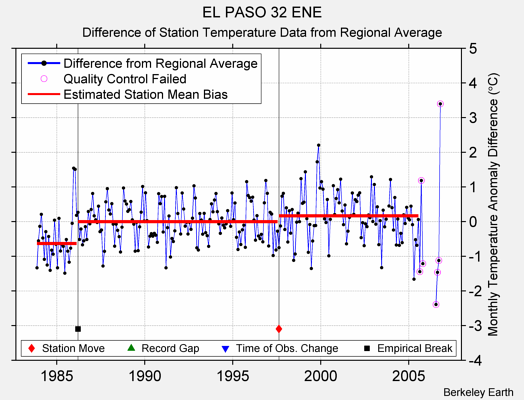 EL PASO 32 ENE difference from regional expectation