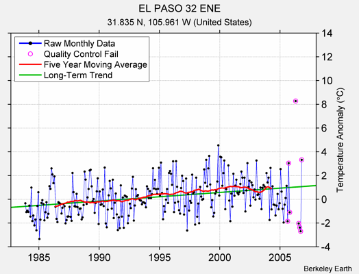 EL PASO 32 ENE Raw Mean Temperature