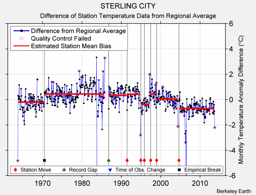 STERLING CITY difference from regional expectation