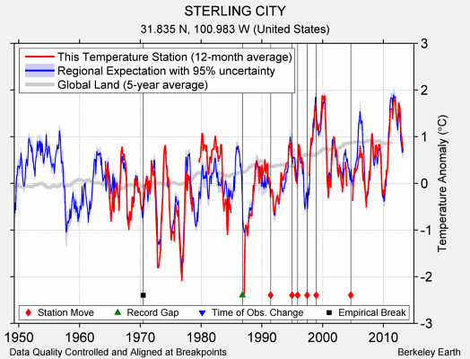 STERLING CITY comparison to regional expectation