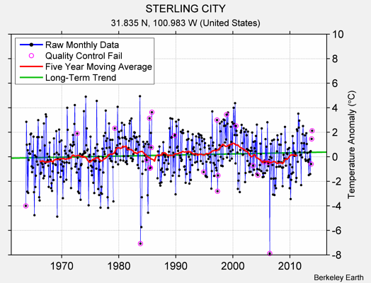 STERLING CITY Raw Mean Temperature